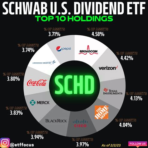 what is schd dividend yield.